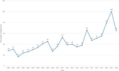 Mapping trends and hotspot regarding testicular torsion: A bibliometric analysis of global research (2000–2022)